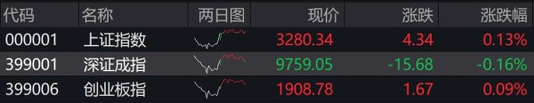 股市如何配资 滚动更新丨沪指涨0.13%录得8连涨，市场超3100只个股上涨
